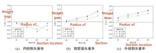 Weight loss rate of samples with different cross-sections in bends with different curvature radii