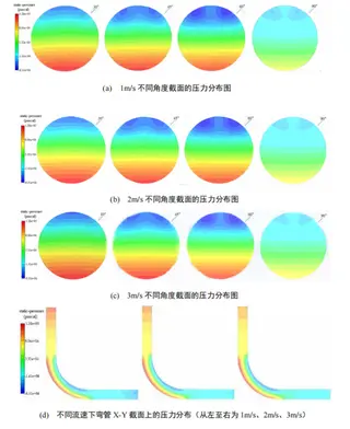 Pressure field distributions within the bend at different flow velocities