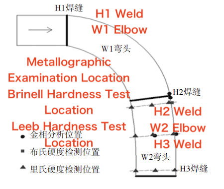 Schematic Diagram of Test Locations on the High-Temperature Reheat Steam Pipeline Elbow