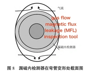Cross-sectional view of the MFLZ at the bend deformation point