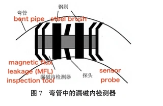 MFL internal detector in a bend