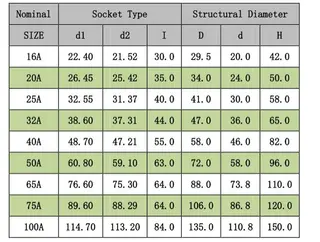 Tech Data of UPVC 90 Degree Elbow