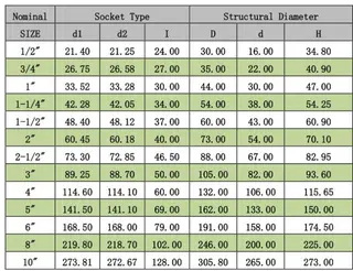 Tech Data of UPVC 90 Deg Pipe Elbow