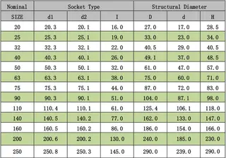 Tech Data of CPVC 90 Degree Elbow