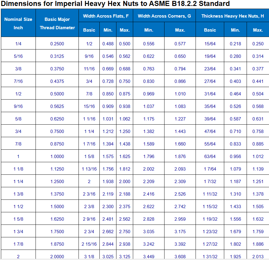 Heavy Hex Nut Technical Data