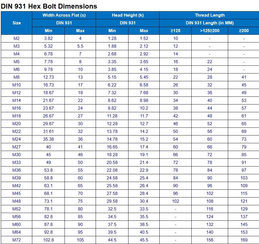 DIN Hex Head Bolt Technical Data
