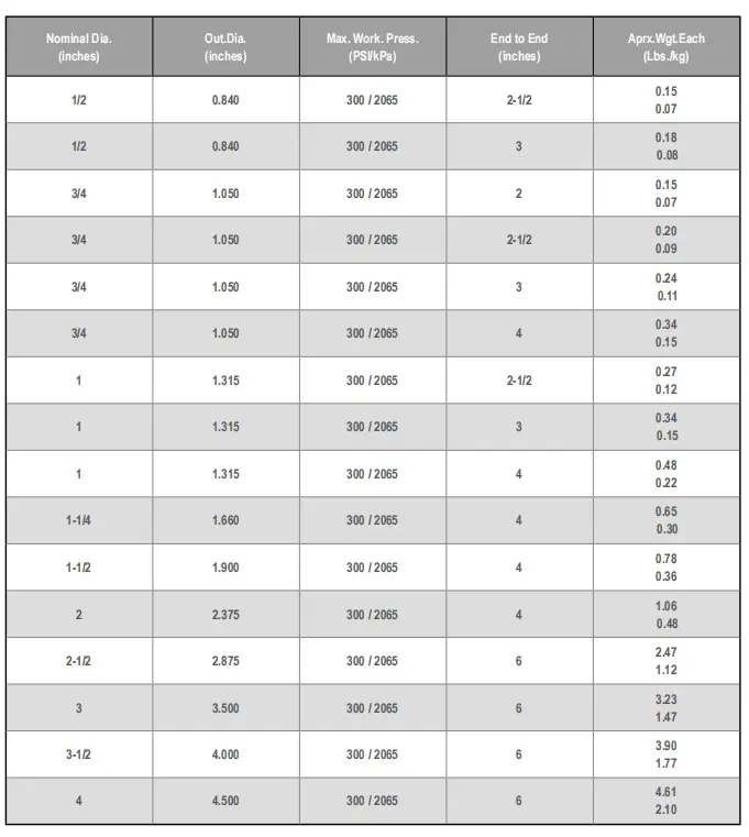 ASTM A733 Dielectric Nipple Dimensions