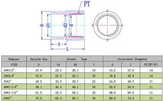 Tech Date of CPVC Female Adapter