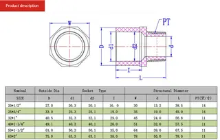 Tech Data of CPVC Male Adapter
