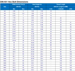 DIN Hex Head Bolt Technical Data