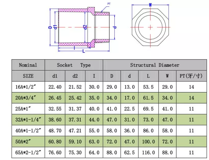 Tech Data of UPVC Male Adapter