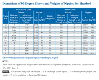 Weights of Nipples per Hundred