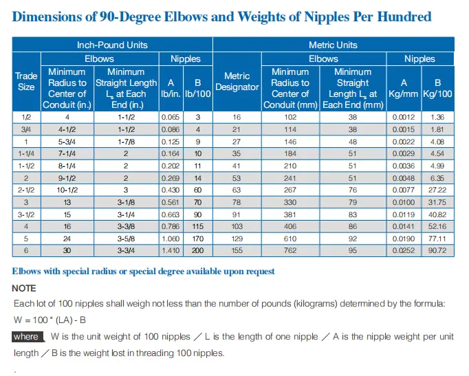 Weights of Nipples per Hundred