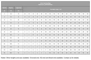 BS EN 10241 Pipe Nipple Dimensions