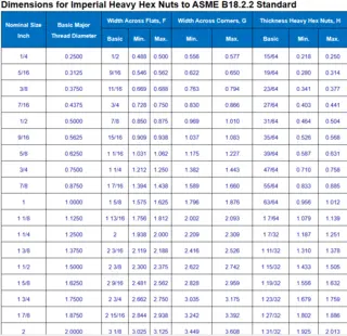 Heavy Hex Nut Technical Data