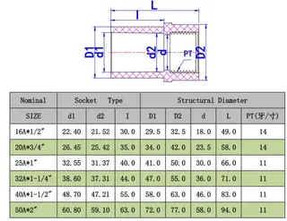Tech Data of UPVC Female Adapter