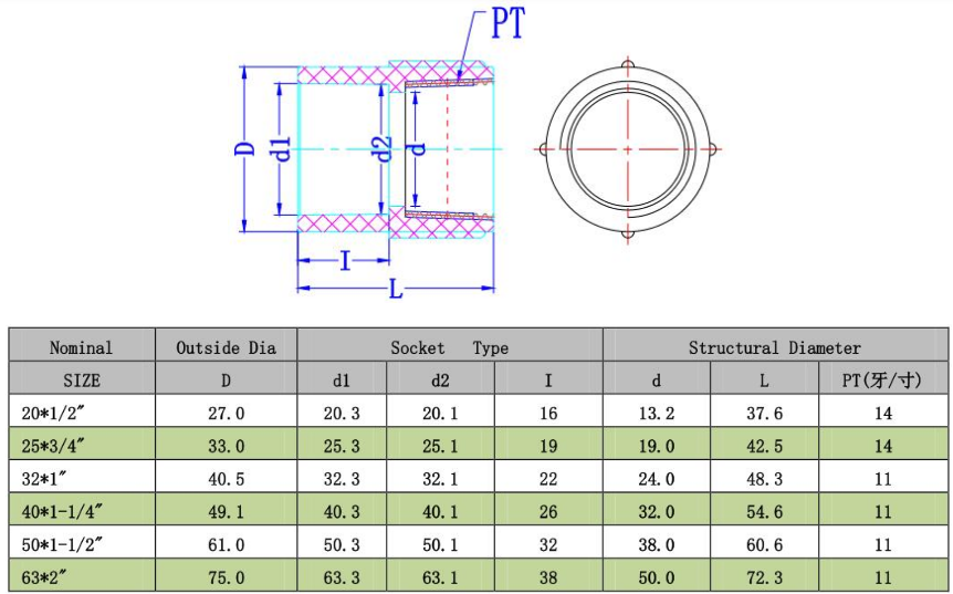 Tech Date of CPVC Female Adapter