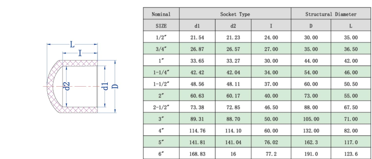 Pipe Cap Tech Data