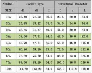 Tech Data of UPVC Pipe Coupling