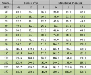 Tech Data of CPVC Pipe Coupling