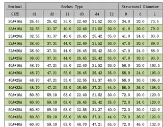 Tech Data of UPVC Reducing Coupling