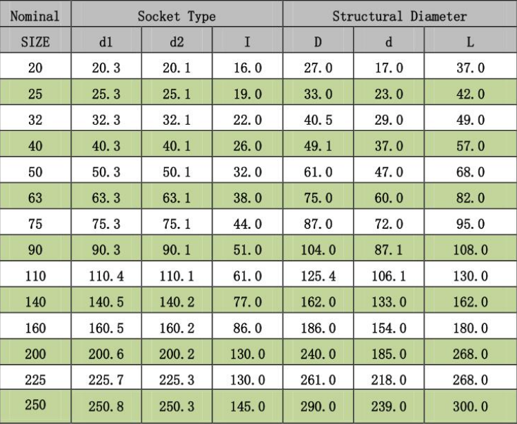 Tech Data of CPVC Pipe Coupling