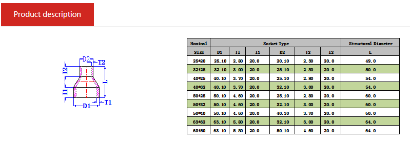 Tech Data of PPH Reducing Coupling