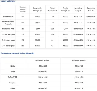 Flange Insulation Gasket Kit Material Specifications