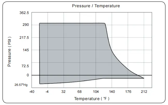 Flexible Joint Pressur-to-Temperature Table