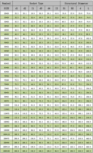 Tech Data of DIN CPVC Reducing Tee