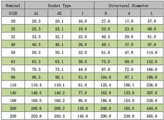 Tech Data of DIN CPVC Tee Fitting