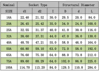 Tech Data of UPVC Pipe Tee