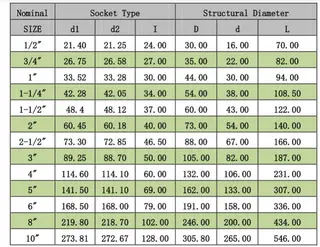 Tech Data of UPVC Pipe Tee
