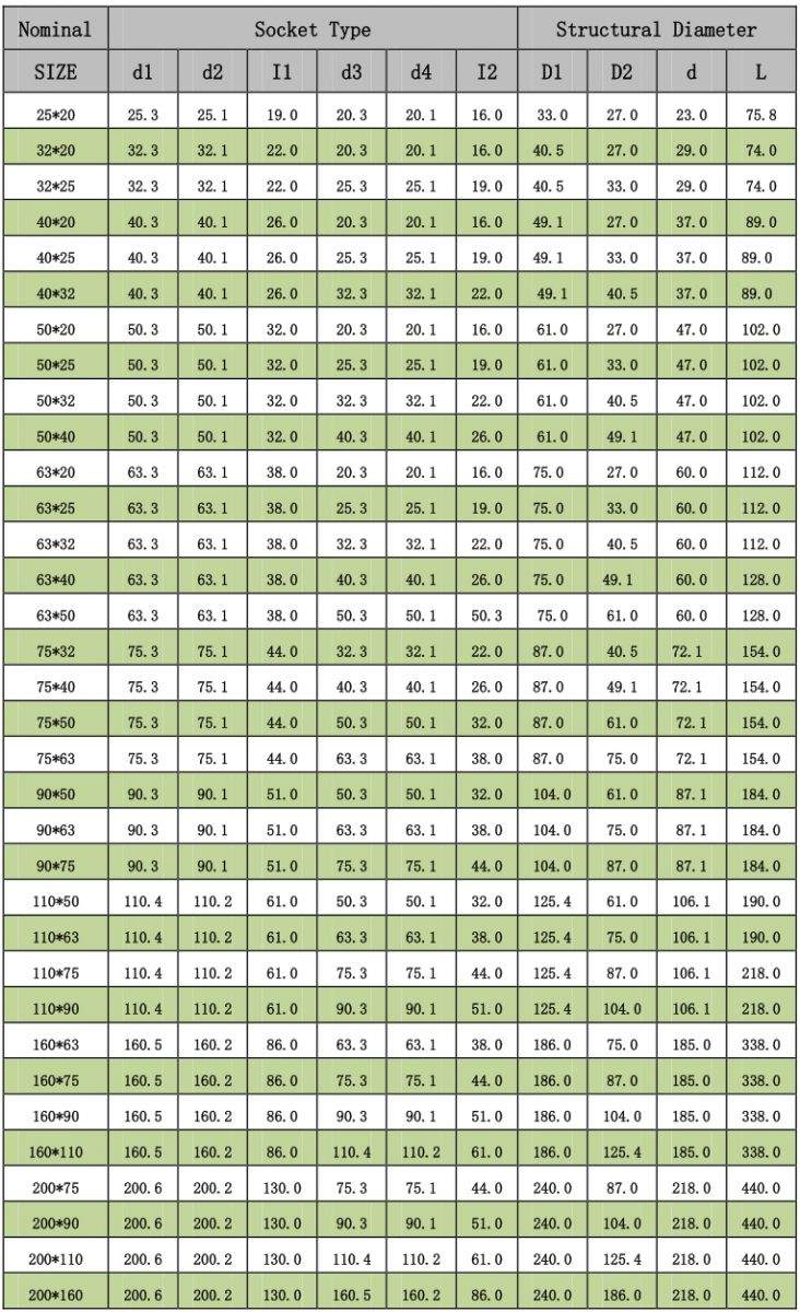 Tech Data of DIN CPVC Reducing Tee