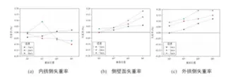 Weight loss rate of samples with different cross sections