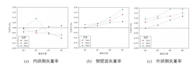 Weight loss rate of samples with different cross sections