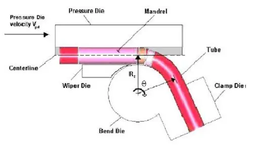 Working principles of pipe bending machines