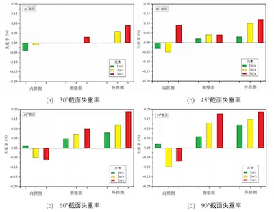 Weight loss rate of samples with different wall surfaces