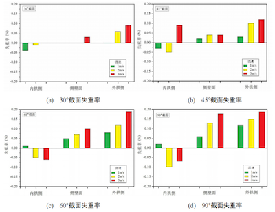 Weight loss rate of samples with different wall surfaces