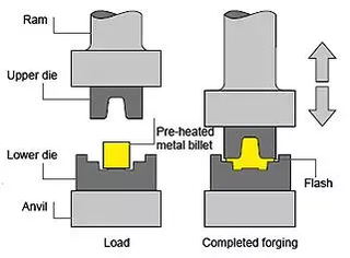 How to Drop Forging Production Efficiency