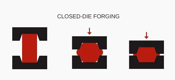 Closed Die Forging