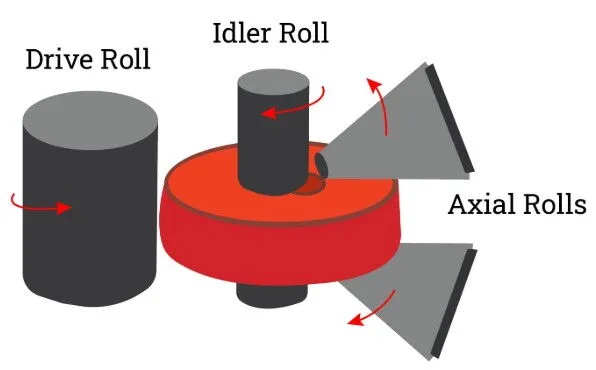 Ring Rolling Process for Ring Forging Production Ring Rolling Process for Ring Forging Production