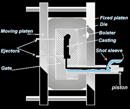 An Introduction of the Cold Chamber Die Casting Process