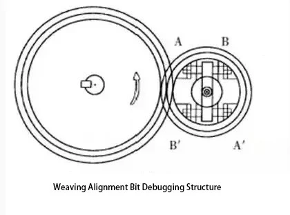 Adjustment of Relative Positions of Needle Plates and Needle Cylinders: