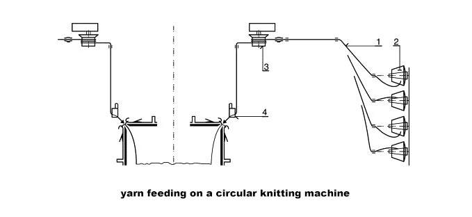 Yarn Feeding on a Circular Knitting Machine