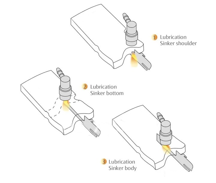 Sinker lubrication system Sinker lubrication system