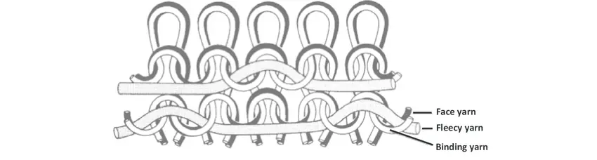 Manufacturing Three-Thread Fleece Fabric on Circular Knitting Machines