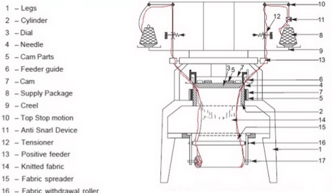 Máquina de tricotar circular jacquard automática de anillo hundido - Yuanda