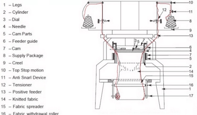 Các bộ phận của máy dệt kim mở rộng