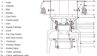 Parts of single jersey circular knitting machines Parts of single jersey circular knitting machines